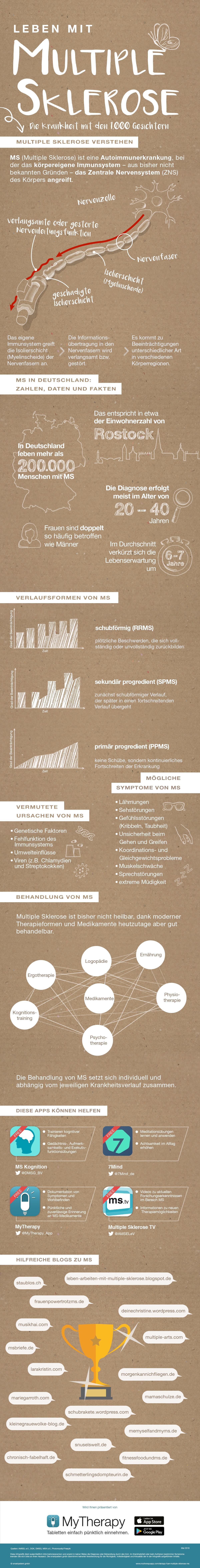 Mutliple Sklerose erklärt in einer Infografik