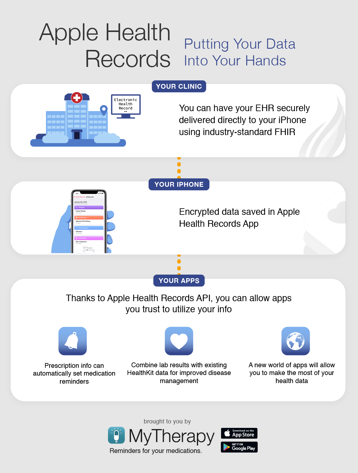 infographic explaining Apple Health Records API