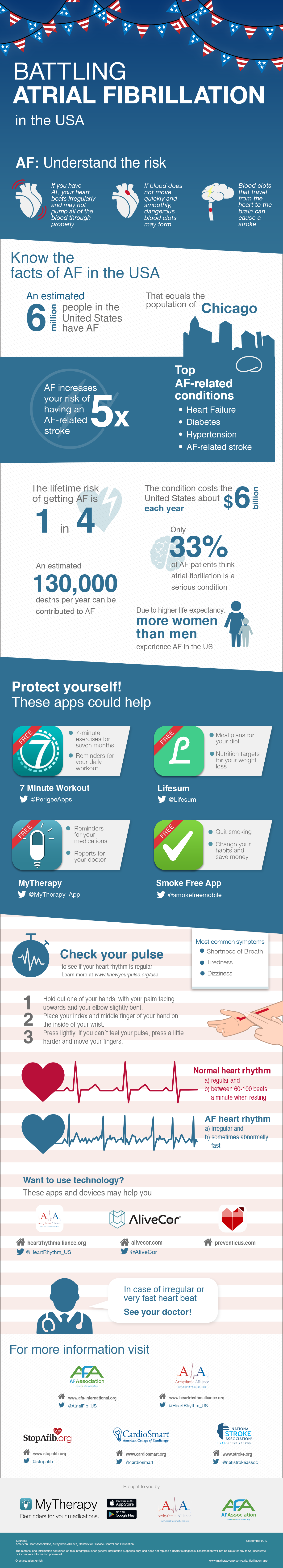 infographic with facts and details about atrial fibrillation in the usa