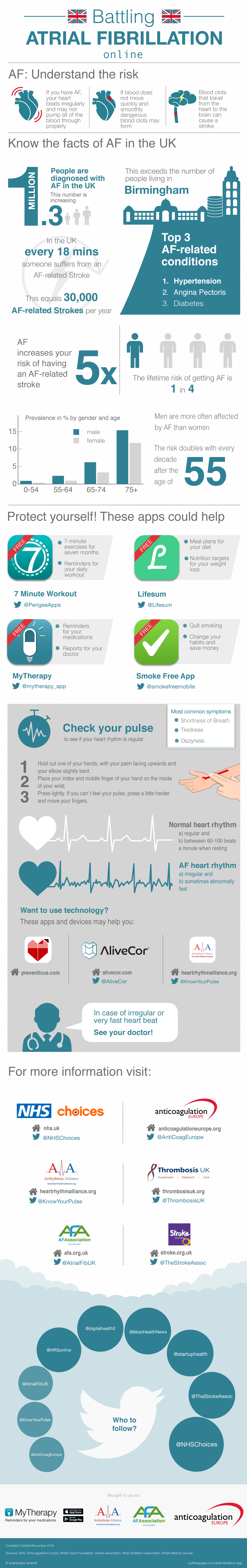 atrial fibrillation infographic